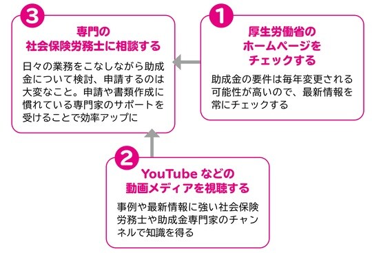 出所：『漫画と図解でわかる会社をグンと成長させる方法　その悩み、助成金が解決してくれます！』（KADOKAWA）より