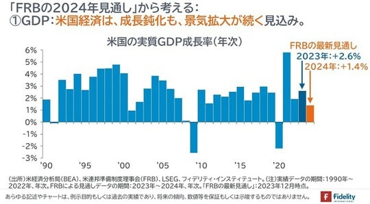 ［図表1］米国の実質GDP成長率（年次）