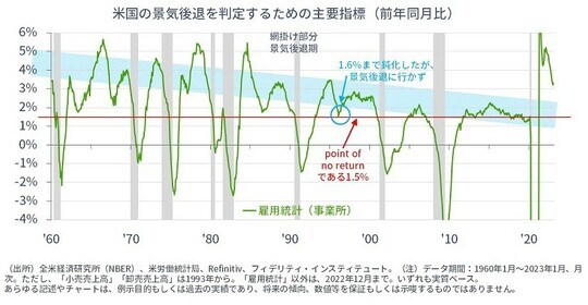 ［図表4］米国の景気後退を判定するための主要指標（前年同月比）
