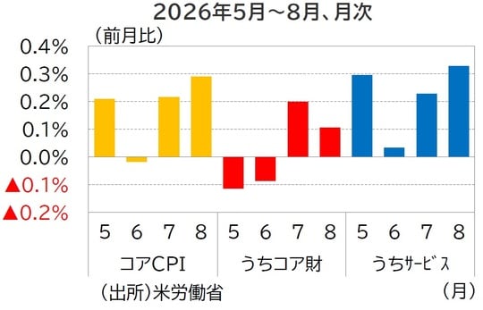 （出所）米労働省