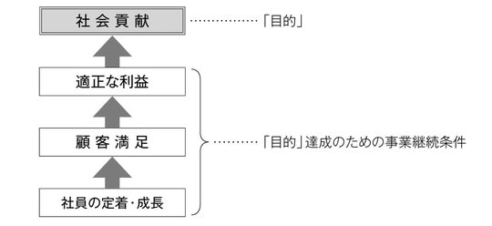 ［図表1］企業の目的
