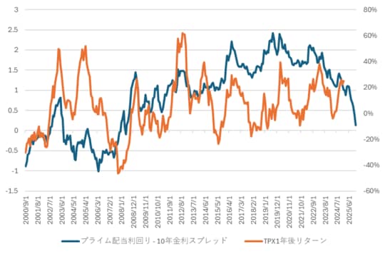 出所:Quick Astra Managerよりマネックス証券作成