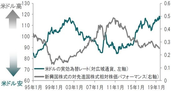 月次、米ドル、期間：1995年1月末～2019年10月末 ※米ドルの実効為替レート：主要26通貨に対する貿易加重米ドル指数 ※新興国株式：MSCI新興国株価指数、先進国株式：MSCI世界株価指数、すべて配当込み、米ドルベース ※新興国株式の対先進国株式相対株価パフォーマンス：グラフの線が上に向いた場合は新興国株式が先進国株式をアウトパフォーム、グラフの線が下に向いた場合は新興国株式が先進国株式をアンダーパフォーム 出所：トムソン・ロイター・データストリームのデータを使用しピクテ投信投資顧問作成