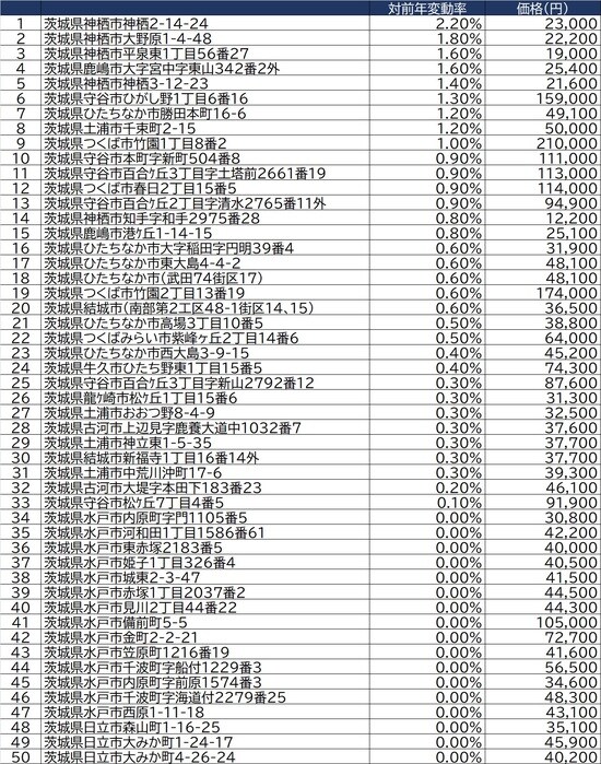  出所：国土交通省2021年公示地価（1月1日時点）より