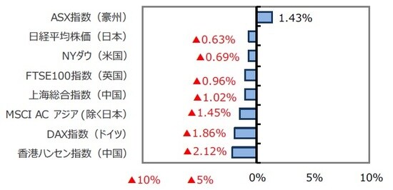 （出所）FactSet、Bloomberg L.P.のデータを基に三井住友DSアセットマネジメント作成