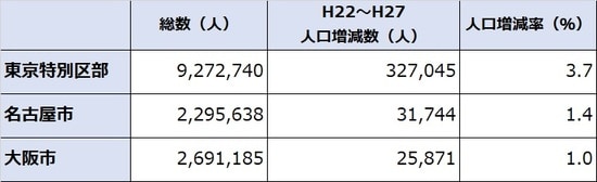 出所：平成27年度「国勢調査」より