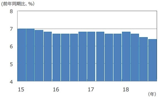 （注）データは2015年1-3月期～2018年10-12月期。前年同期比伸び率。 （出所） Bloomberg L.P.のデータを基に三井住友アセットマネジメント作成