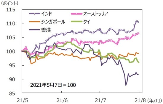 （注）データは2021年5月7日～2021年8月6日。グラフの各国・地域別の株価指数は表と同じ。 （出所）FactSetのデータを基に三井住友DSアセットマネジメント作成