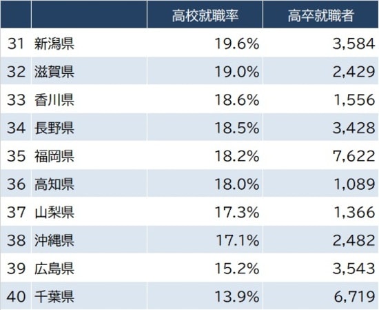 出所：文部科学省『令和2年学校基本調査』より作成