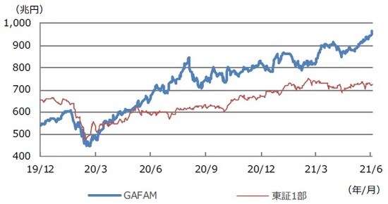  （注）データは2019年12月31日から2021年7月2日。GAFAMの時価総額はドル円の為替レートにより日次で円換算している。 （出所）Bloombergのデータを基に三井住友DSアセットマネジメント作成