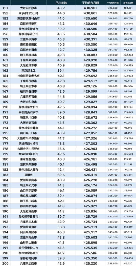 出所：『令和7年地方公務員給与実態調査』