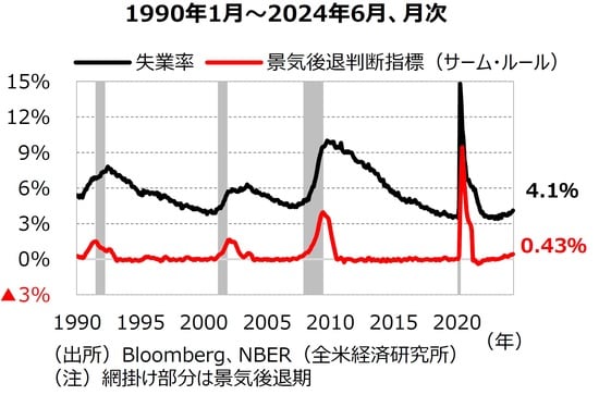 出所：Bloomberg、NBER（全⽶経済研究所）