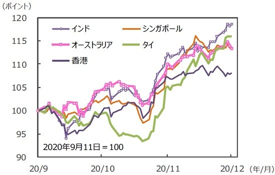 （注）データは2020年9月11日～2020年12月11日。グラフの各国・地域別の株価指数は表と同じ。 （出所）FactSetのデータを基に三井住友DSアセットマネジメント作成