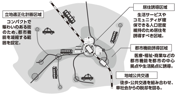 ※出典：国土交通省「立地適正化計画の意義と役割～コンパクトシティ・プラス・ネットワークの推進～」より