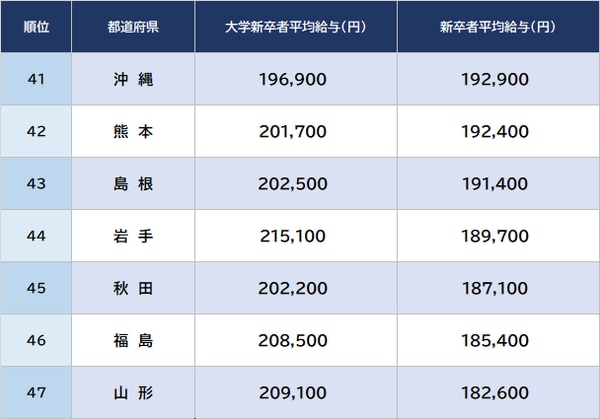 出所：厚生労働省『令和4年賃金構造基本統計調査』より