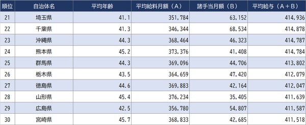 出所：総務省『令和3年地方公務員給与実態調査』より作成