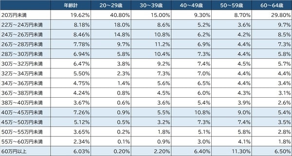 出所：厚生労働省『令和3年賃金構造基本統計調査』より作成