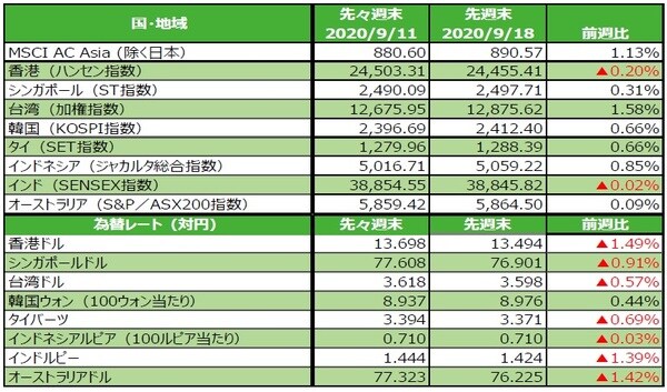 （注）為替の変化率がプラスの場合は各国通貨高・円安、マイナス▲の場合は各国通貨安・円高。 （出所）FactSetのデータを基に三井住友DSアセットマネジメント作成