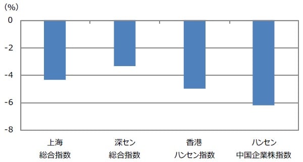 （注）データは2021年7月23日から30日。同期間の変化率。 （出所）Bloombergのデータを基に三井住友DSアセットマネジメント作成