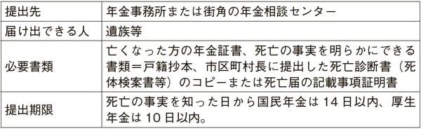※死亡した方のマイナンバーが日本年金機構に収録してあれば、年金受給権死亡届の提出は必要ない。