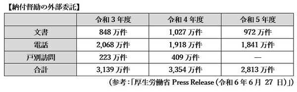 納付督励の外部委託