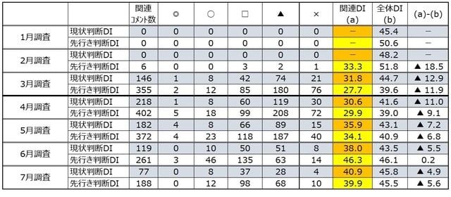 （注）◎「良」、〇「やや良」、□「不変」、▲「やや悪」、×「悪」 出所：内閣府「景気ウォッチャー調査」より作成