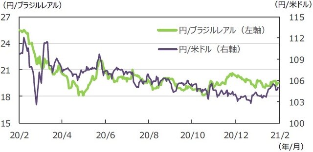 （注）データは2020年2月14日～2021年2月12日。 （出所）FactSetのデータを基に三井住友DSアセットマネジメント作成