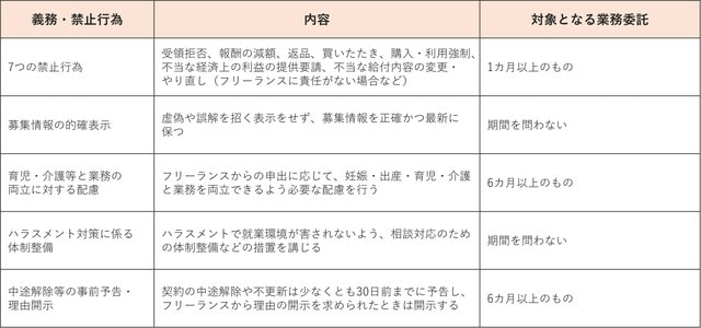※法令の詳細は、厚生労働省の公式情報をご確認ください。 ※従業員のいない発注事業者は、この表の義務の対象外です（2章の明示義務のみ適用されます）。 ※それぞれの詳しい要件は、公正取引委員会のパンフレット「ここからはじめる フリーランス・事業者間取引適正化等法」で確認できます。 https://www.jftc.go.jp/file/flpamph.pdf