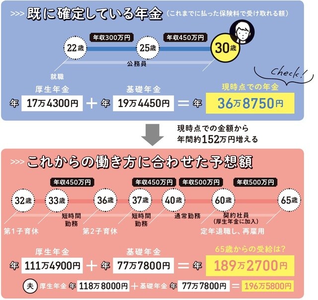 注：夫の年金額は、平均年収500万円で22歳から65歳まで（43年間）働いた場合で試算