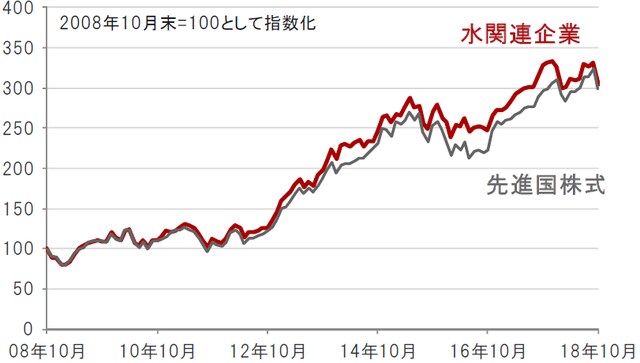 円換算ベース、月次、期間：2008年10月末～2018年10月末 ※先進国株式：MSCI世界株価指数、水関連企業：S&Pグローバル・ウォーター指数（株価指数はすべて配当込み、ネットベース） 出所：トムソン・ロイター・データストリームのデータを使用しピクテ投信投資顧 問株式会社作成