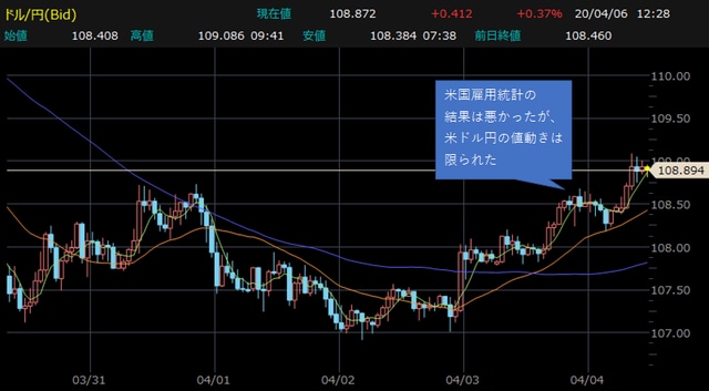 米ドル円・60分足チャート 【提供：楽天証券マーケットスピードⅡ】