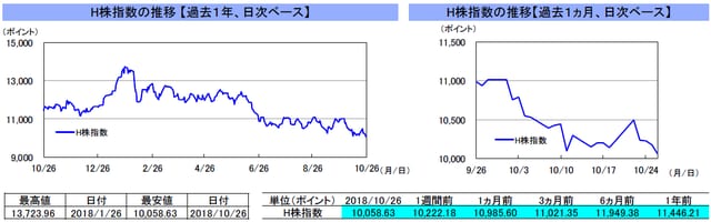 （注）左グラフは2017年10月26日～2018年10月26日、右グラフは2018年9月26日～2018年10月26日｡ （出所）トムソン・ロイターのデータを基に三井住友アセットマネジメント作成