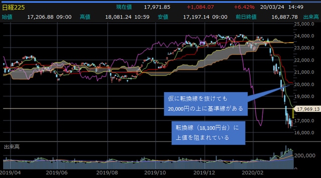 日経平均株価・日足チャート 【提供：楽天証券マーケットスピードⅡ】