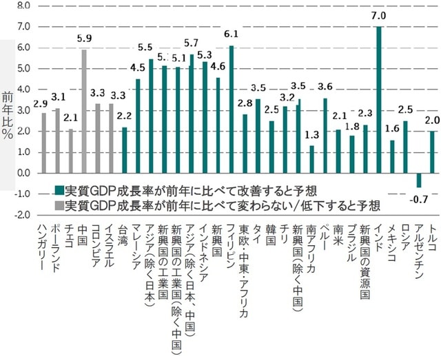 実質GDP成長率、2019年9月時点のピクテ予想 出所：ピクテ・アセット・マネジメント、CEIC､ブルームバーグ