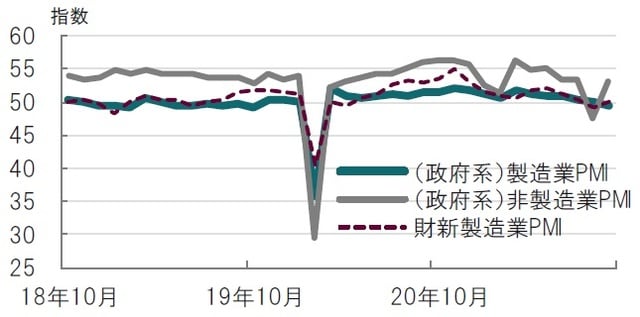 月次、期間：2018年10月～2021年9月、PMIは50が景気拡大縮小の目安 出所：ブルームバーグのデータを使用してピクテ投信投資顧問作成