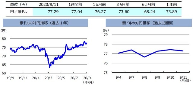  （注）左グラフは2019年9月11日～2020年9月11日、右グラフは2020年9月4日～2020年9月11日。  （出所）リフィニティブのデータを基に三井住友DSアセットマネジメント作成