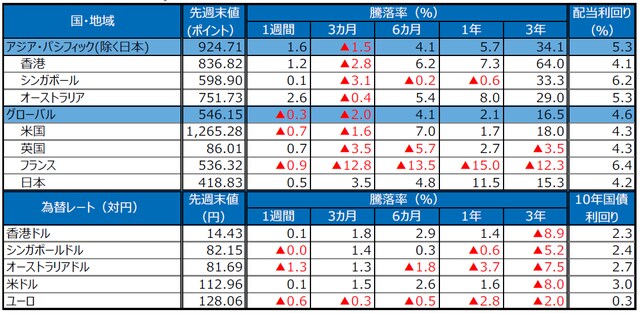 （注）S＆P REIT指数の国・地域別指数（配当込み、現地通貨ベース）に基づく。配当利回りは2018年10月末、10年国債利回りは2018年11月23日の終値。ユーロはドイツの10年国債利回り。為替レートの騰落率は、プラスの場合が各国通貨高・円安、マイナス▲の場合が各国通貨安・円高。 （出所）FactSet、Bloomberg L.P.のデータを基に三井住友アセットマネジメント作成 