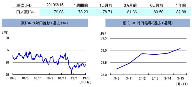 （注）左グラフは2018年3月15日～2019年3月15日、右グラフは2019年3月8日～2019年3月15日。 （出所）リフィニティブのデータを基に三井住友アセットマネジメント作成