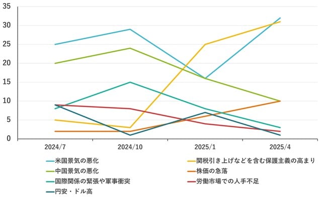 ＊この特別調査は、2023年からは1、4、7、10月と3ヵ月ごとに実施。 ※「関税引き上げなどを含む保護主義の高まり」の2024年10月までは「保護主義の高まり」。「労働市場での人出不足」の2024年10月までは「人出不足」。 ※「円安・ドル高」の2024年10月までは「円安」。 （出所）日本経済研究センター