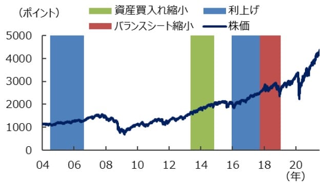 （注）米金融政策の局面はFRBのスタンスから弊社にて判断。データは2004年1月1日～2021年7月16日。 （出所）Bloombergのデータを基に三井住友DSアセットマネジメント作成