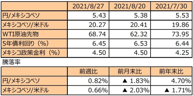 （注1）先週末は最終営業日ベース。 （注2）円/メキシコペソと円/米ドルの単位は円、メキシコペソ/米ドルの単位はメキシコペソ。 （注3）メキシコペソ/米ドルの騰落率はメキシコペソの対米ドルでの騰落率。 （注4）WTI原油先物価格の単位は米ドル。 （注5）前週比は2021年8月20日から2021年8月27日まで、前月末比は2021年7月30日から2021年8月27日まで、前年末比は2020年末から2021年8月27日まで。 （出所）FactSetのデータを基に三井住友DSアセットマネジメント作成