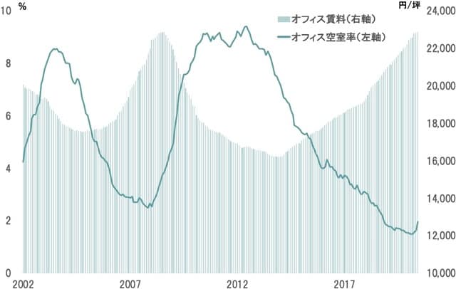 期間：2002年〜2020年6月 出所：三鬼商事のデータよりピクテ投信投資顧問が作成