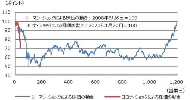 （注）リーマン・ショックによる株価の動きは2008年6月6日から2013年5月10日。この間、日経平均株価はリーマン・ショックと欧州債務危機という2度の金融危機を経験し、リーマン・ショック直前の高値を回復するまで約5年を要した。コロナ・ショックによる株価の動きは2020年1月20日から3月17日。  （出所）Bloomberg L.P.のデータを基に三井住友DSアセットマネジメント作成