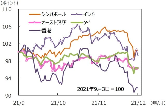 （注）データは2021年9月3日～2021年12月3日。グラフの各国・地域別の株価指数は表と同じ。 （出所）FactSetのデータを基に三井住友DSアセットマネジメント作成