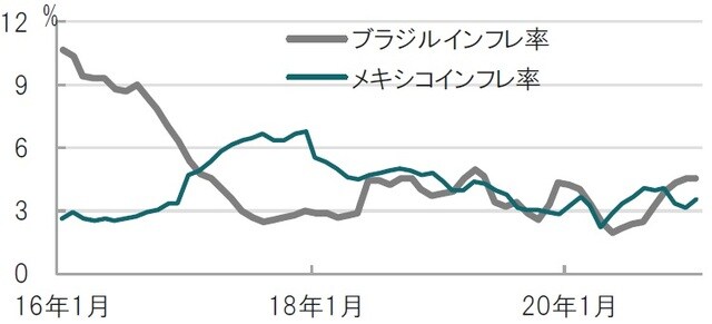 月次、期間：2016年1月～2021年1月、前年同月比 出所：ブルームバーグのデータを使用してピクテ投信投資顧問作成