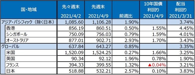  （注）最終営業日ベース。S&P REIT指数の国・地域別指数（配当込み、現地通貨ベース）。 （出所）FactSetのデータを基に三井住友DSアセットマネジメント作成