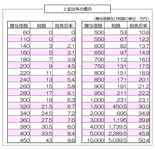 ［図表7］図表6のケース以外の贈与税額