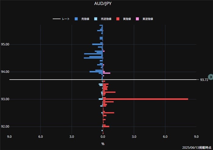 GMO外貨の豪ドル円注文状況