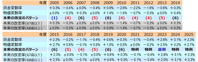 (注１) 2014年度までは2004年改正の経過措置(特例水準)で実際の年金額が計算されていたが、上記は2004年改正後の仕組みに基づく給付水準(本来水準)の推移を示している。2014年度までは本来水準で用いる本来の改定率は公表されていなかったため、2014年度までのグレーの部分は改定ルールに基づいて筆者が計算した。  (注２) 賃金変動率は名目手取り賃金変動率を指す。  (注３) 厳密には、「67歳以下」は「67歳になる年度まで」、「68歳以上」は「68歳になる年度から」を指す。  (注４) 本来の改定ルールのパターンは、図表3のパターンを指す。また、青字が年金財政を改善すること、赤字が年金財政に悪影響を及ぼすこと、黒字が年金財政に中立であることを示している。  (資料) 社会保障審議会年金部会(2018.7.30)資料2。厚生労働省年金局「年金額改定について」（各年）。