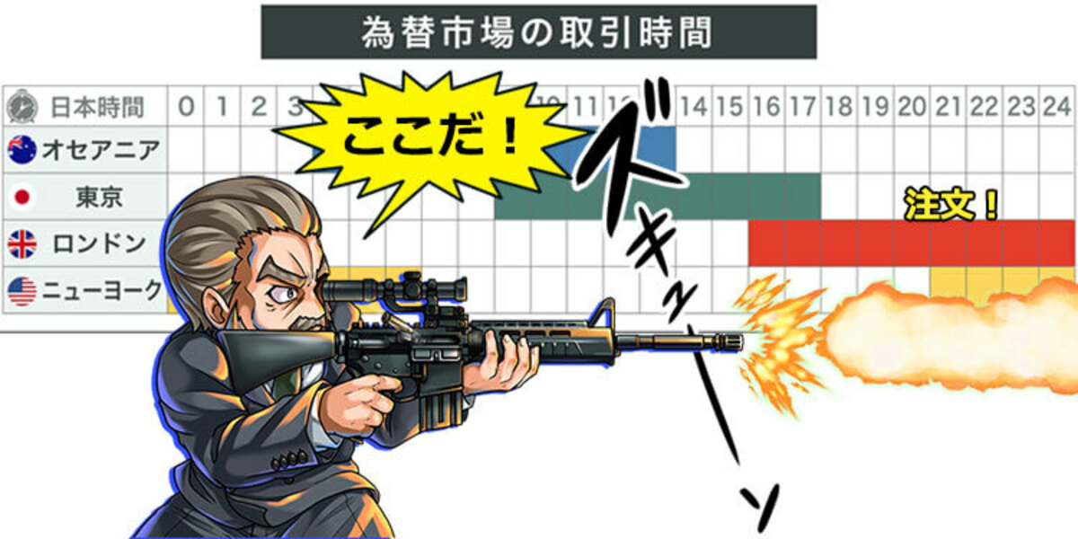 Fxは取引が活発な時間帯を狙おう 3大市場の狙い目と注意点を解説 資産形成ゴールドオンライン